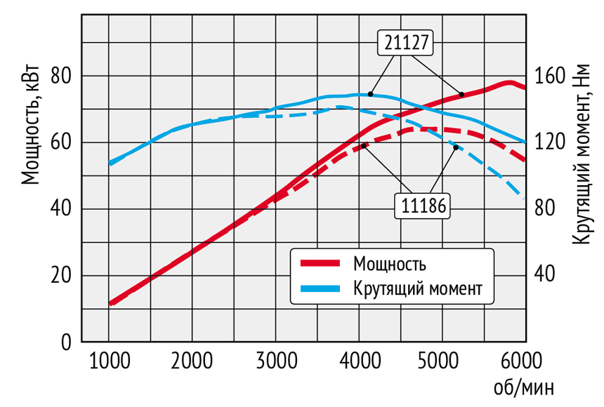 Крутящий момент в автомобиле